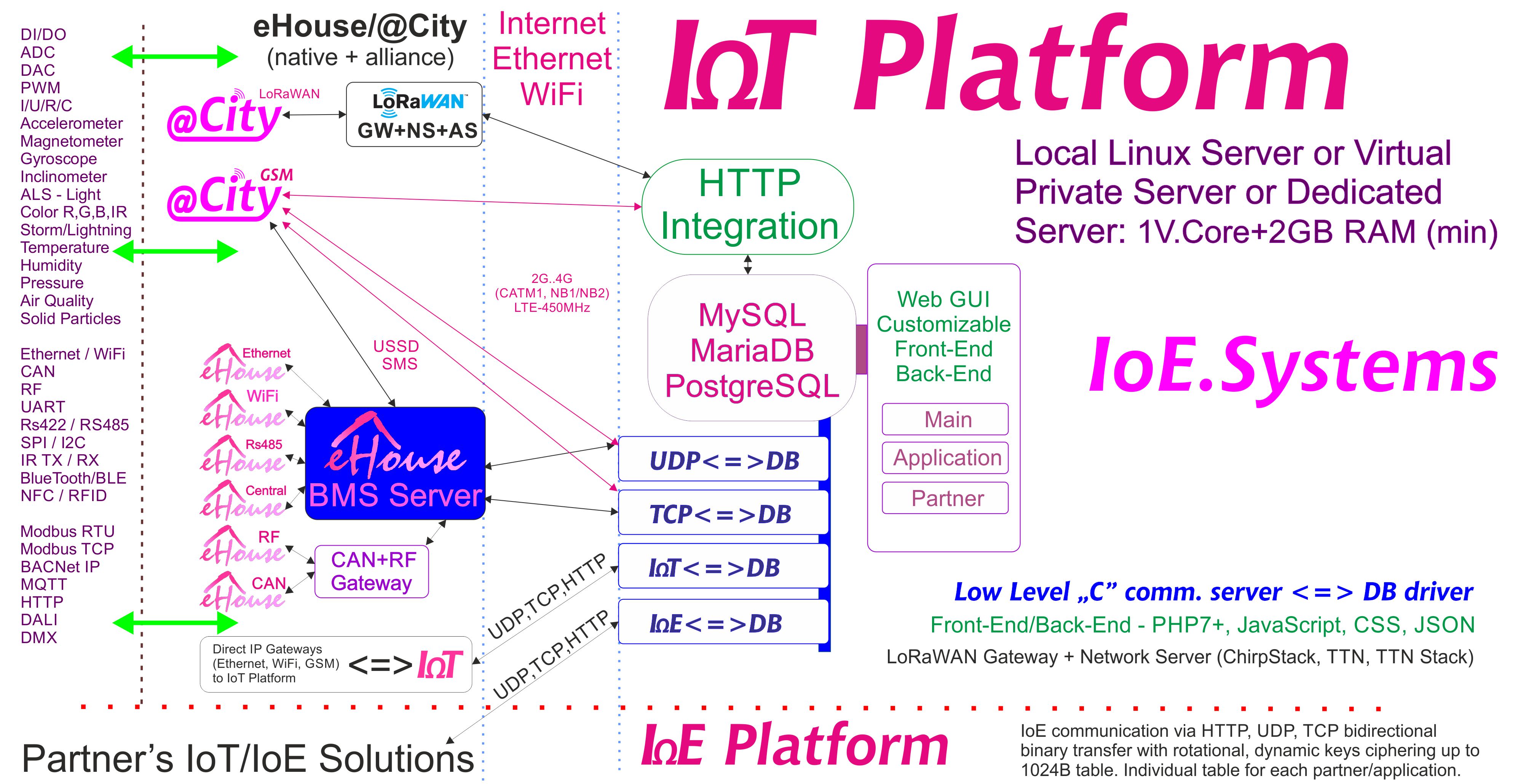 eHouse, Software eCity Server BAS, BMS, IoE, IoT Systems lan Platform
